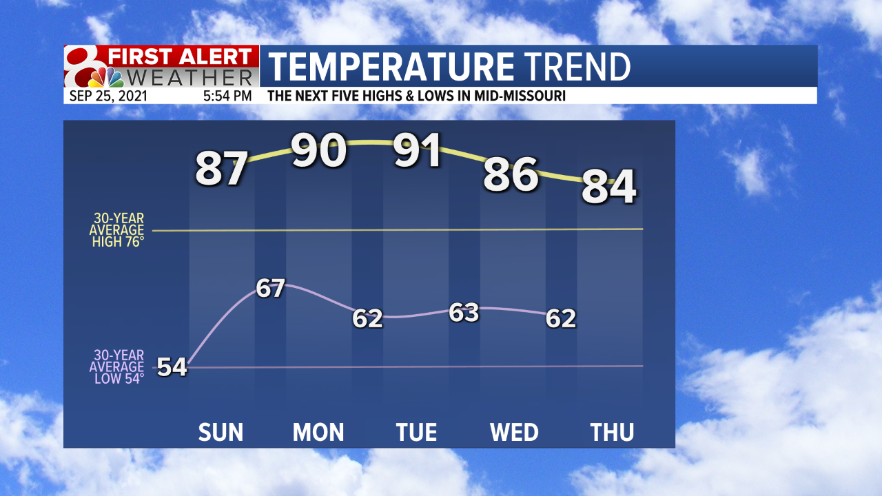 Temp Trend 5 Day Fcst.png